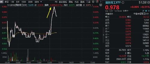 國防軍工板塊午后異動(dòng),奧普光電封死漲停板,國防軍工etf 512810 急速拉升